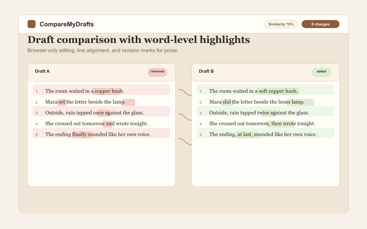 CompareMyDrafts showing two prose drafts compared side by side with word and line highlighting